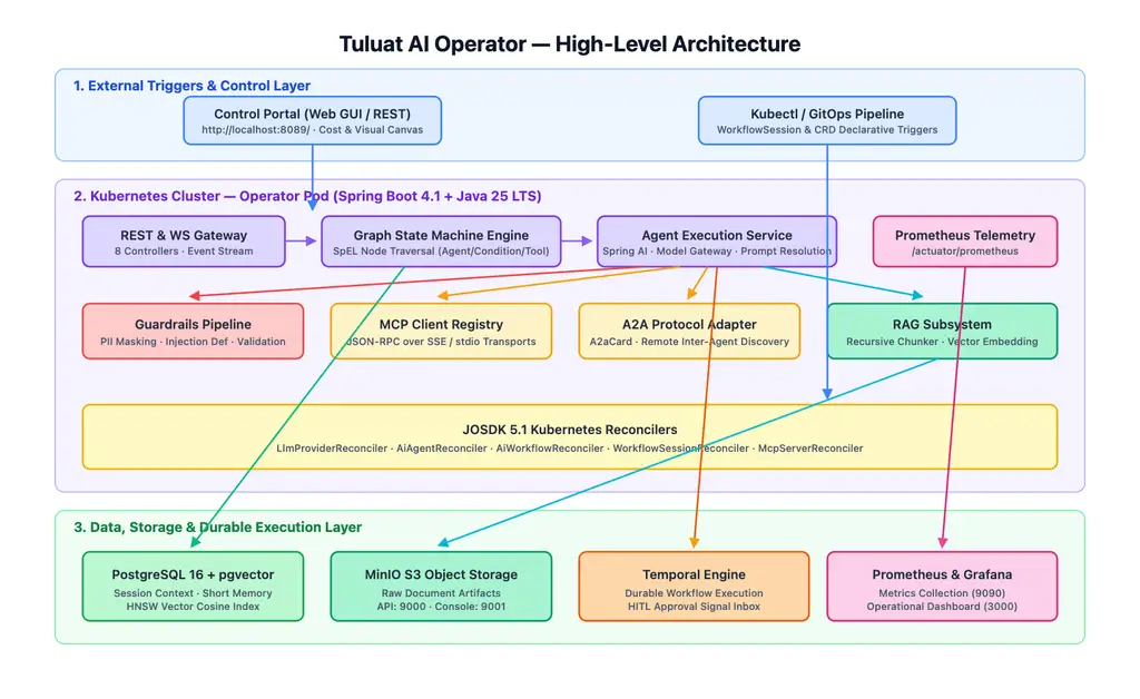 Tuluat High-Level Architecture Diagram